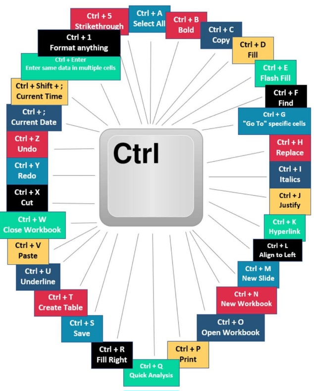 All Basic Excel Ctrl Shortcuts